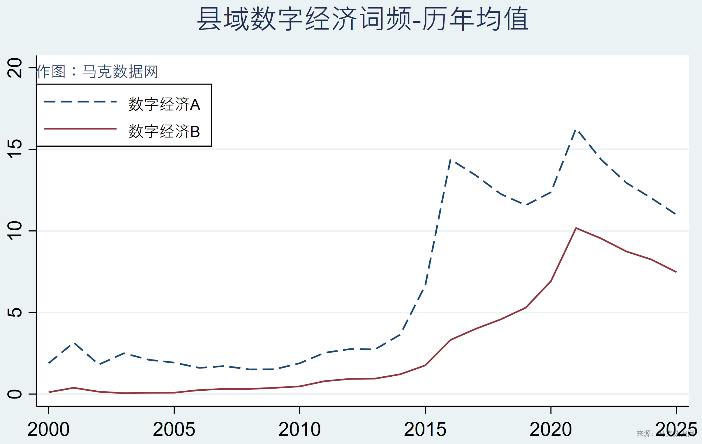 中国县域数字经济政策（2002-2025年）